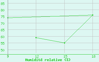 Courbe de l'humidit relative pour Ohrid-Aerodrome