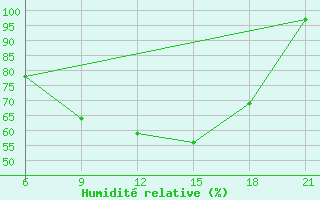 Courbe de l'humidit relative pour Nikolaevskoe