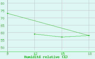Courbe de l'humidit relative pour Gariat El-Sharghia