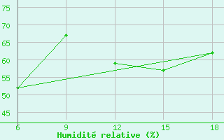 Courbe de l'humidit relative pour Mondovi