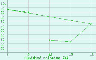 Courbe de l'humidit relative pour Saida