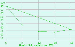 Courbe de l'humidit relative pour Passo Dei Giovi