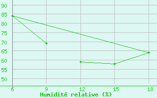 Courbe de l'humidit relative pour Bilbao (Esp)