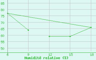 Courbe de l'humidit relative pour M'Sila