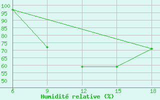 Courbe de l'humidit relative pour Larache