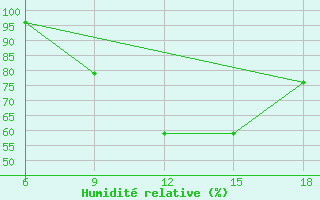 Courbe de l'humidit relative pour Larache