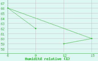 Courbe de l'humidit relative pour Gokceada