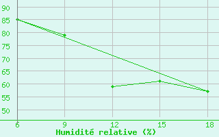 Courbe de l'humidit relative pour Chefchaouen