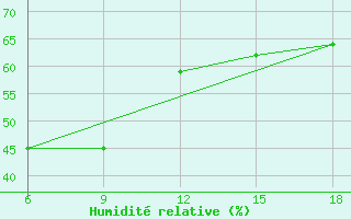 Courbe de l'humidit relative pour Beni-Saf