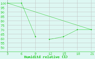 Courbe de l'humidit relative pour Dabaa