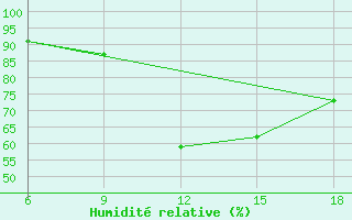 Courbe de l'humidit relative pour Tizi-Ouzou