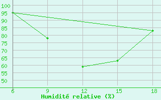 Courbe de l'humidit relative pour Larache