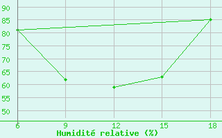Courbe de l'humidit relative pour Dokshitsy