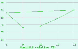 Courbe de l'humidit relative pour Skikda