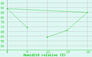 Courbe de l'humidit relative pour Campobasso