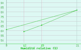 Courbe de l'humidit relative pour Tripoli