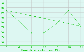 Courbe de l'humidit relative pour Basel Assad International Airport