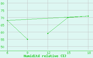 Courbe de l'humidit relative pour Dellys