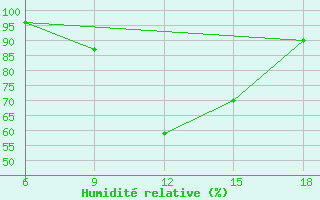 Courbe de l'humidit relative pour Passo Dei Giovi