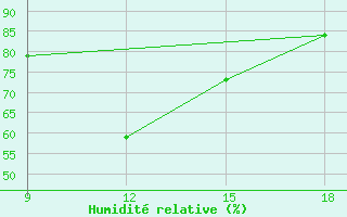 Courbe de l'humidit relative pour Ohrid-Aerodrome