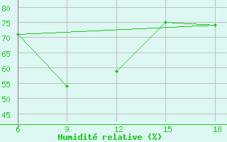 Courbe de l'humidit relative pour Beni-Saf