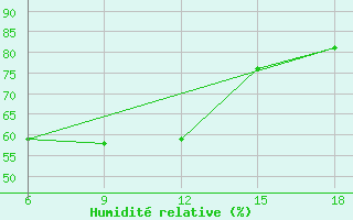 Courbe de l'humidit relative pour Ghazaouet