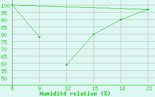 Courbe de l'humidit relative pour Kasserine