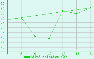Courbe de l'humidit relative pour Abuja