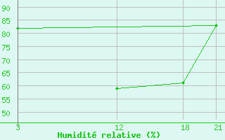 Courbe de l'humidit relative pour Sallum Plateau