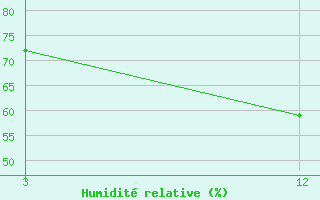 Courbe de l'humidit relative pour Thanjavur