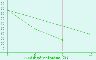 Courbe de l'humidit relative pour Bombay / Colaba