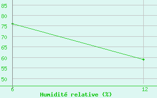 Courbe de l'humidit relative pour Reutte / Tirol