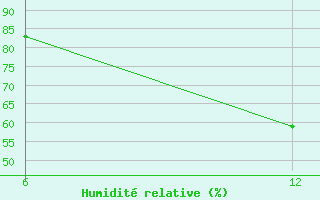 Courbe de l'humidit relative pour Reutte / Tirol