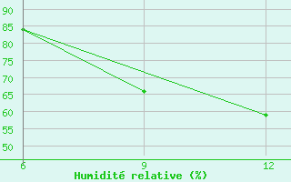 Courbe de l'humidit relative pour Lira