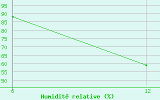 Courbe de l'humidit relative pour Reutte / Tirol