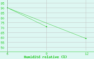 Courbe de l'humidit relative pour Soria (Esp)