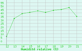 Courbe de l'humidit relative pour Aizenay (85)