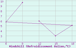 Courbe du refroidissement olien pour ??rnak