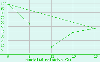 Courbe de l'humidit relative pour Tataouine