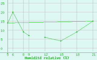 Courbe de l'humidit relative pour Bilma