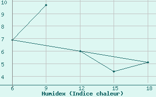 Courbe de l'humidex pour ??rnak