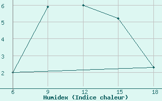 Courbe de l'humidex pour Bayburt