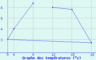 Courbe de tempratures pour Sonnblick