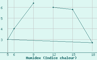 Courbe de l'humidex pour Sonnblick