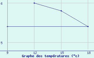 Courbe de tempratures pour Lazaropole