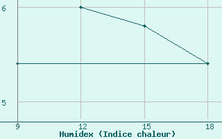 Courbe de l'humidex pour Lazaropole