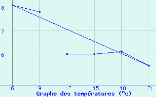 Courbe de tempratures pour Pretor-Pgc