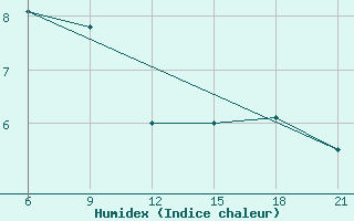 Courbe de l'humidex pour Pretor-Pgc