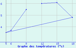 Courbe de tempratures pour Sonnblick