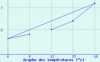 Courbe de tempratures pour Passo Dei Giovi